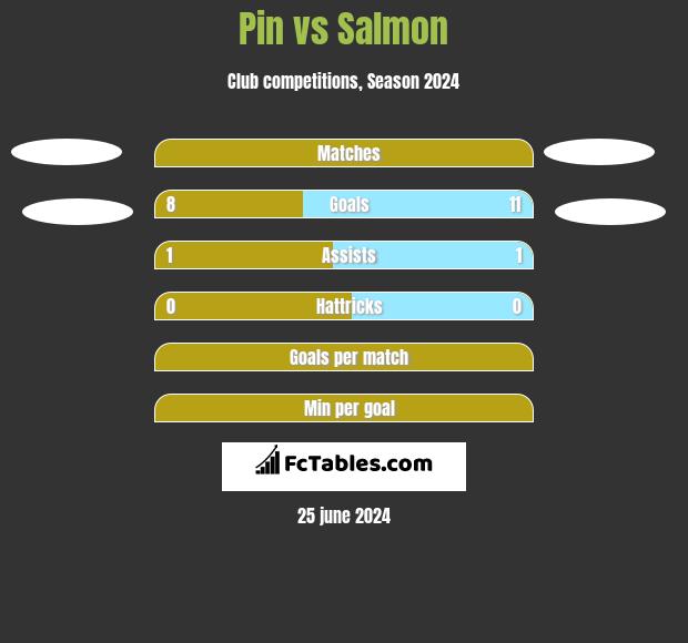 Pin vs Salmon h2h player stats