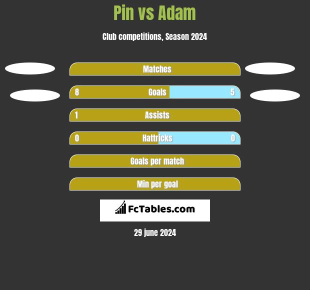 Pin vs Adam h2h player stats