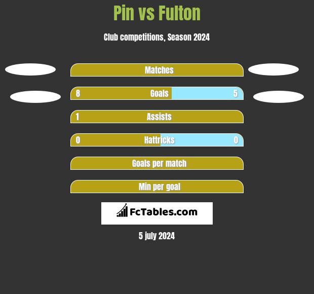 Pin vs Fulton h2h player stats