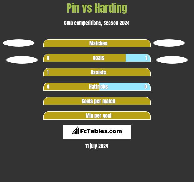 Pin vs Harding h2h player stats