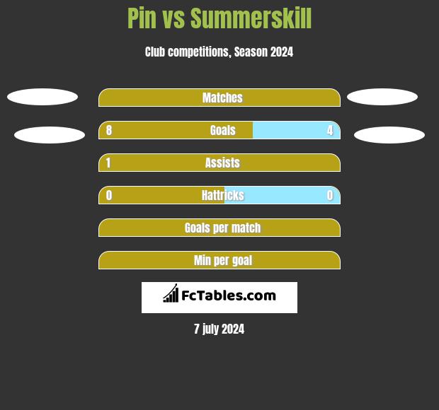 Pin vs Summerskill h2h player stats