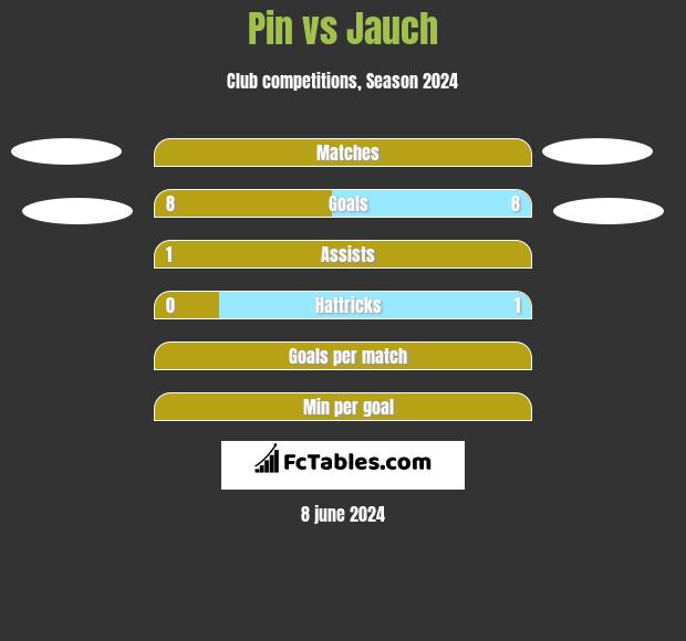 Pin vs Jauch h2h player stats