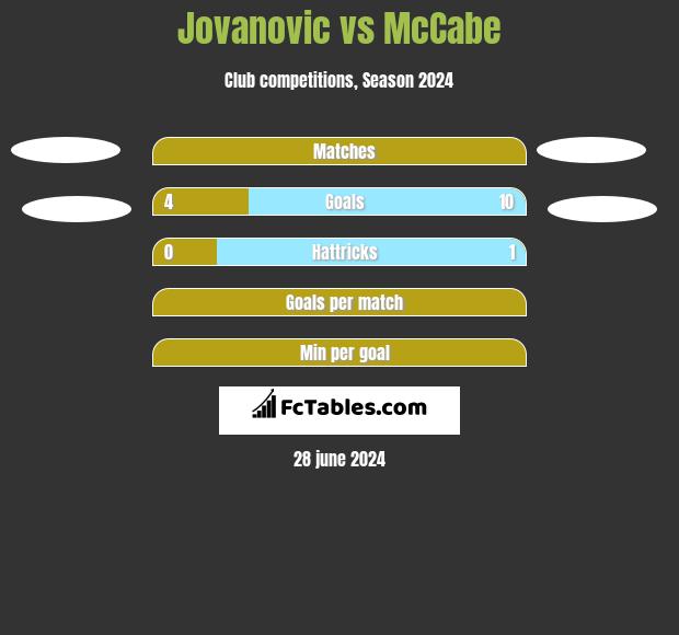 Jovanovic vs McCabe h2h player stats