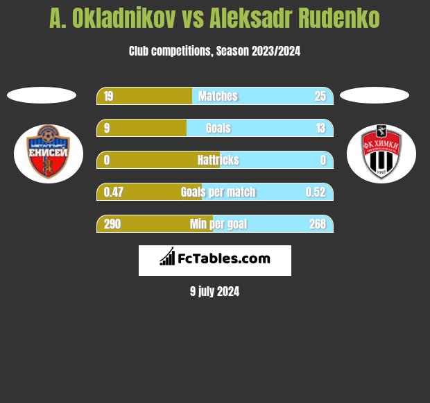 A. Okladnikov vs Aleksadr Rudenko h2h player stats