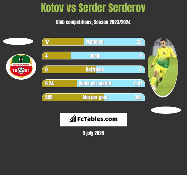 Kotov vs Serder Serderov h2h player stats