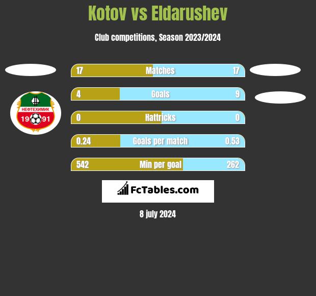 Kotov vs Eldarushev h2h player stats