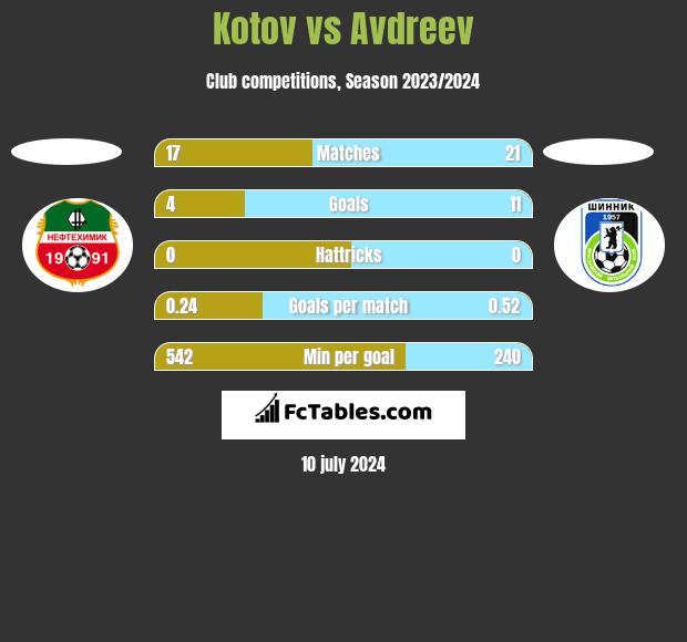 Kotov vs Avdreev h2h player stats
