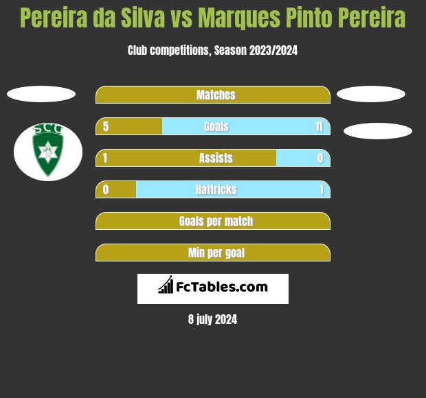 Pereira da Silva vs Marques Pinto Pereira h2h player stats
