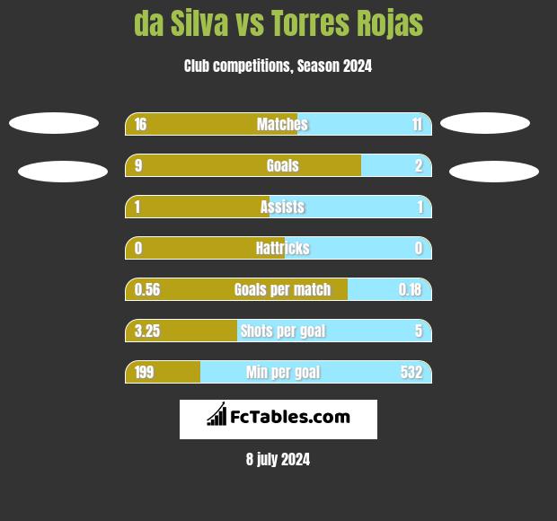 da Silva vs Torres Rojas h2h player stats