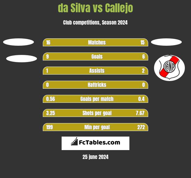da Silva vs Callejo h2h player stats