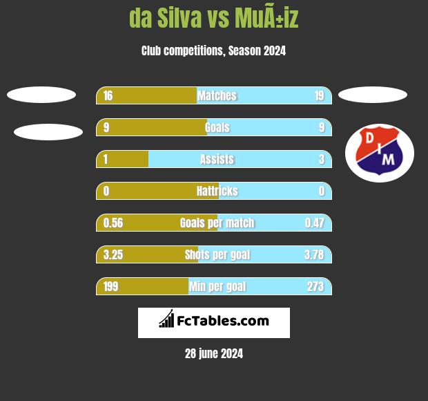 da Silva vs MuÃ±iz h2h player stats