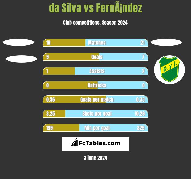 da Silva vs FernÃ¡ndez h2h player stats