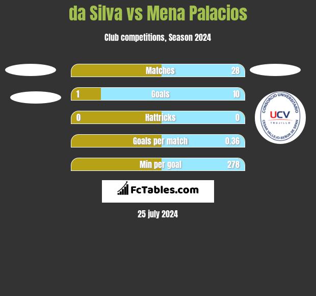 da Silva vs Mena Palacios h2h player stats