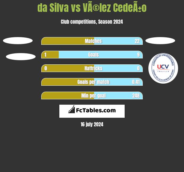 da Silva vs VÃ©lez CedeÃ±o h2h player stats