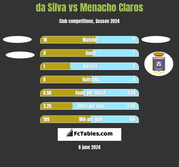 da Silva vs Menacho Claros h2h player stats