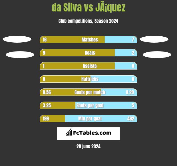 da Silva vs JÃ¡quez h2h player stats