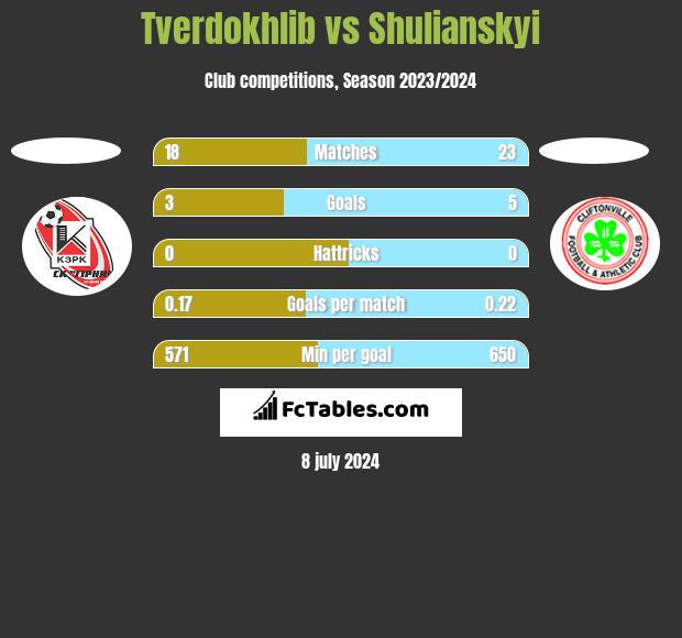Tverdokhlib vs Shulianskyi h2h player stats