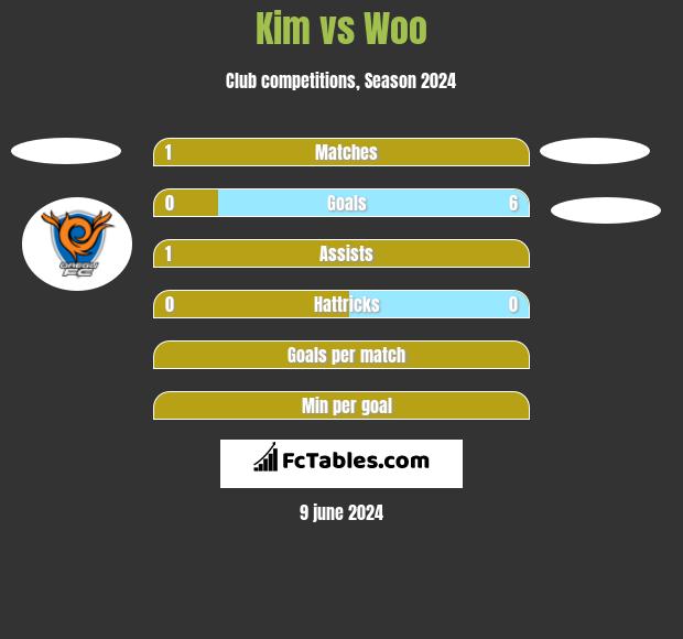 Kim vs Woo h2h player stats