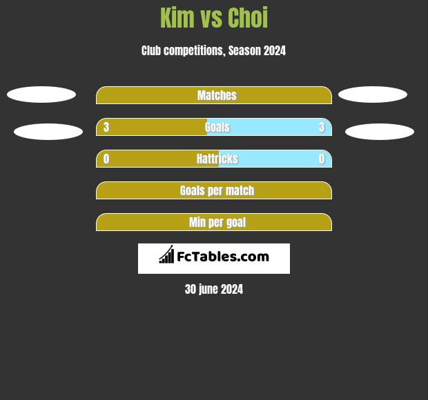 Kim vs Choi h2h player stats