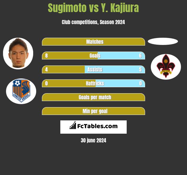 Sugimoto vs Y. Kajiura h2h player stats