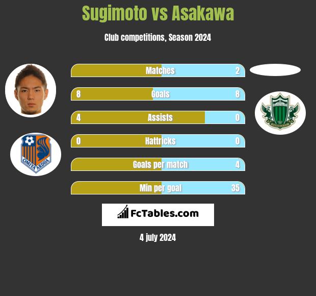 Sugimoto vs Asakawa h2h player stats
