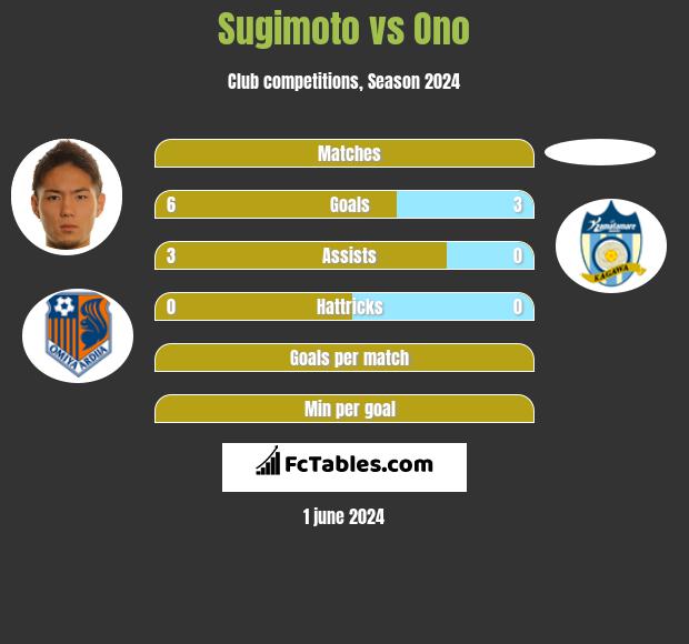 Sugimoto vs Ono h2h player stats