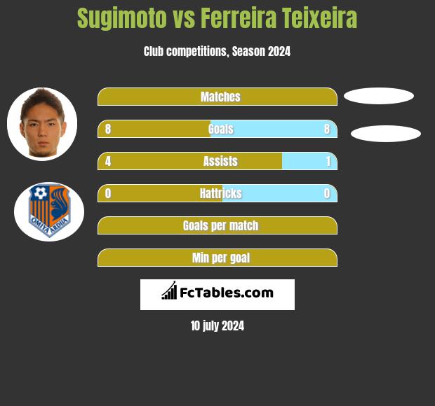 Sugimoto vs Ferreira Teixeira h2h player stats
