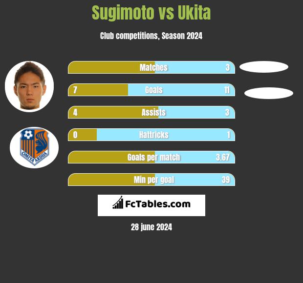Sugimoto vs Ukita h2h player stats