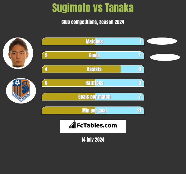 Sugimoto vs Tanaka h2h player stats