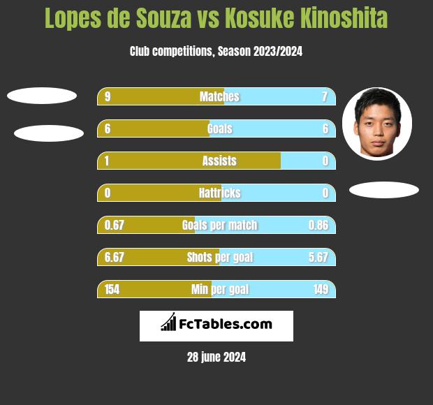 Lopes de Souza vs Kosuke Kinoshita h2h player stats