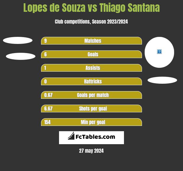 Lopes de Souza vs Thiago Santana h2h player stats