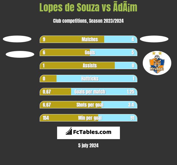 Lopes de Souza vs ÃdÃ¡m h2h player stats