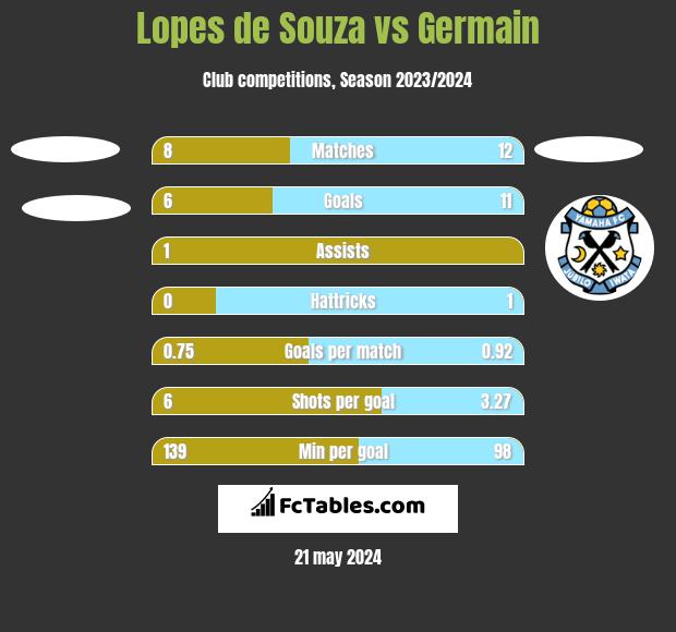 Lopes de Souza vs Germain h2h player stats