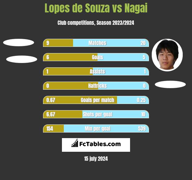 Lopes de Souza vs Nagai h2h player stats