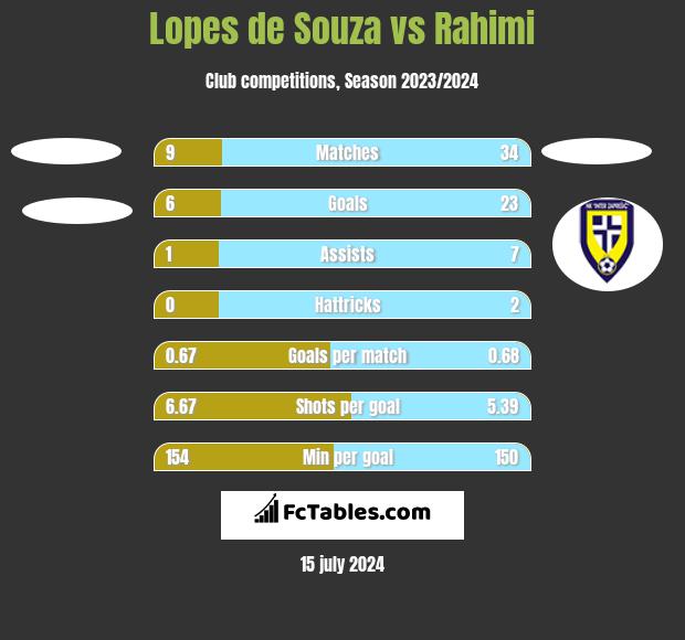 Lopes de Souza vs Rahimi h2h player stats