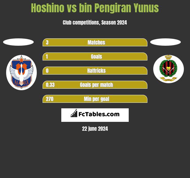 Hoshino vs bin Pengiran Yunus h2h player stats