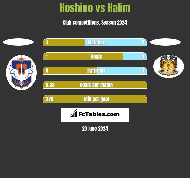 Hoshino vs Halim h2h player stats