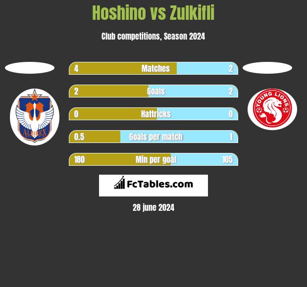 Hoshino vs Zulkifli h2h player stats