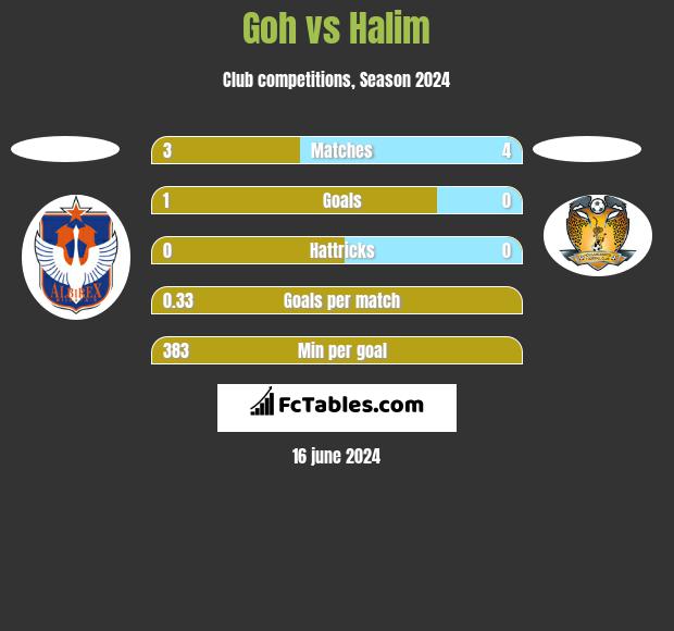 Goh vs Halim h2h player stats