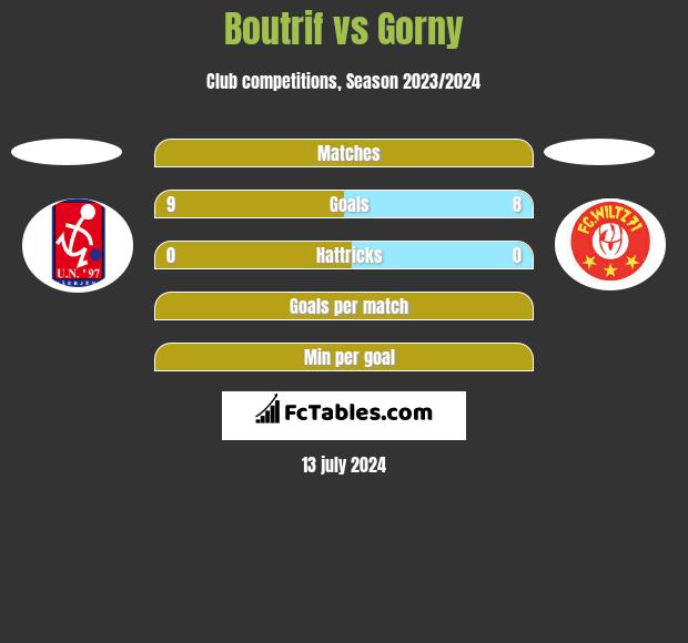 Boutrif vs Gorny h2h player stats