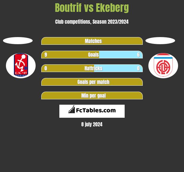 Boutrif vs Ekeberg h2h player stats