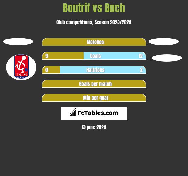 Boutrif vs Buch h2h player stats