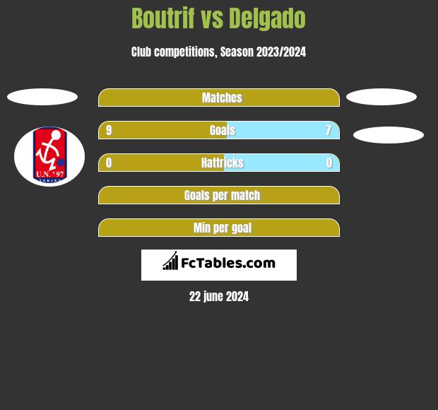 Boutrif vs Delgado h2h player stats