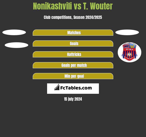 Nonikashvili vs T. Wouter h2h player stats