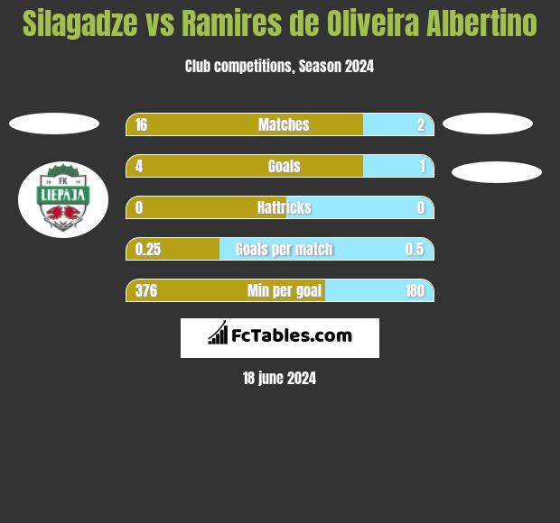 Silagadze vs Ramires de Oliveira Albertino h2h player stats