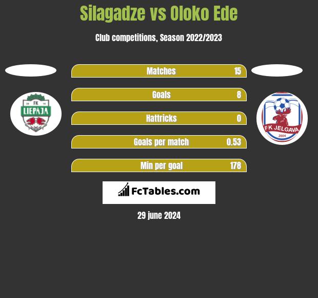 Silagadze vs Oloko Ede h2h player stats