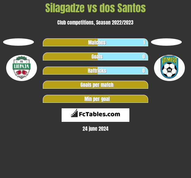 Silagadze vs dos Santos h2h player stats