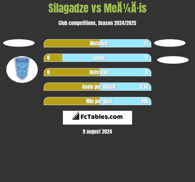 Silagadze vs MeÄ¼Ä·is h2h player stats