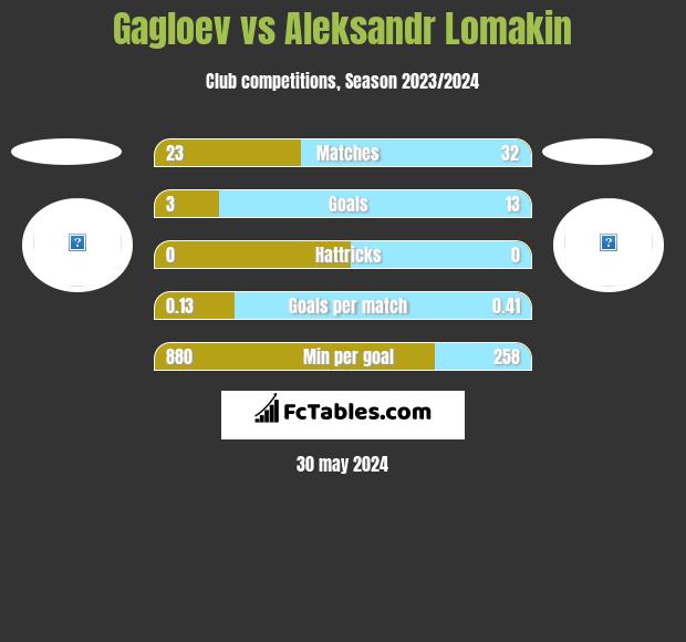 Gagloev vs Aleksandr Lomakin h2h player stats