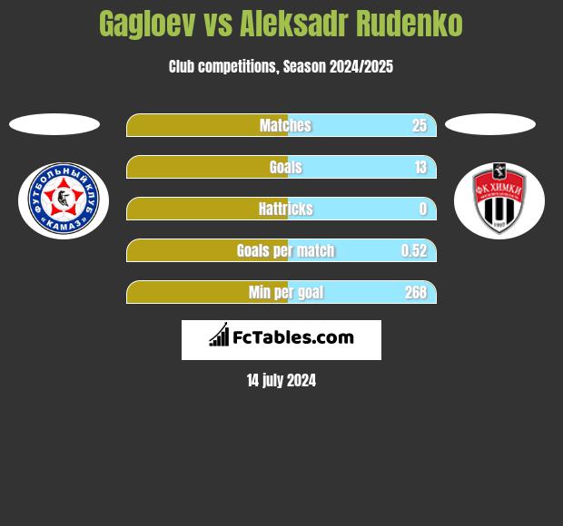 Gagloev vs Aleksadr Rudenko h2h player stats